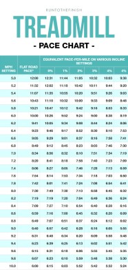 Treadmill Pace Chart RunToTheFinish