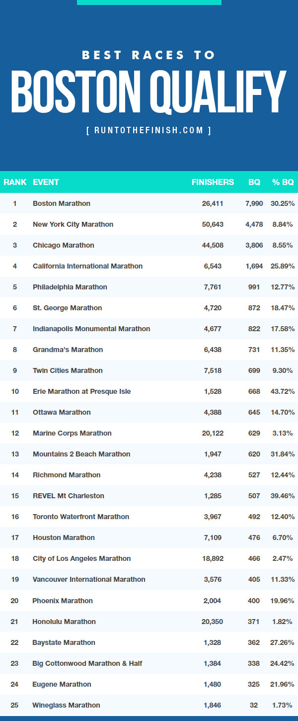 Best Races to Qualify for the Boston Marathon