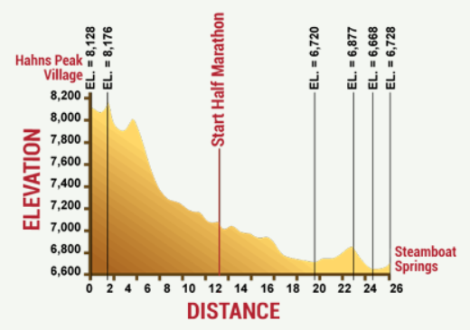 Seattle Marathon Elevation Chart