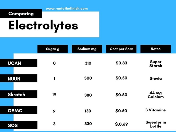 electrolyte powders for runners