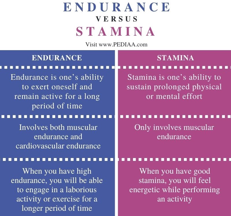 Endurance Vs Stamina