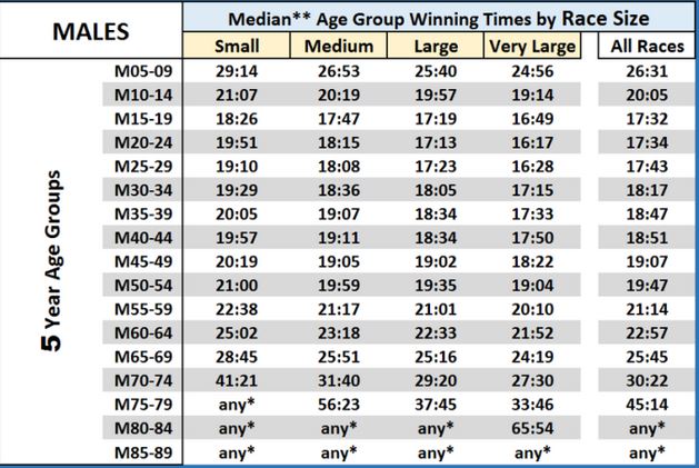 How long does it take to run 5k take if you're a beginner?