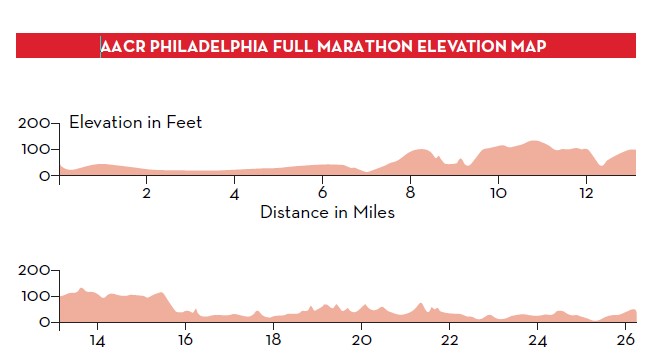 Philadelphia marathon elevation