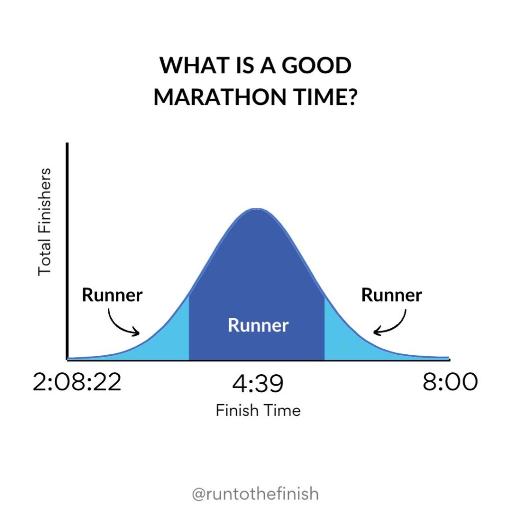 good marathon time