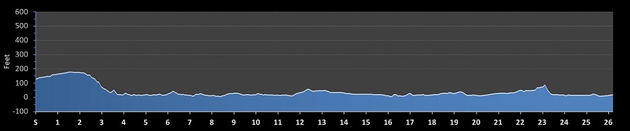 London Marathon Elevation